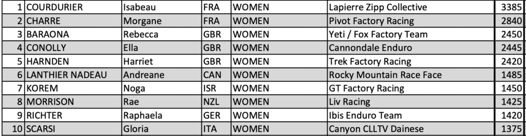 Highlights, Results And Standings - Enduro World Series Round 7 Crans Montana, Switzerland