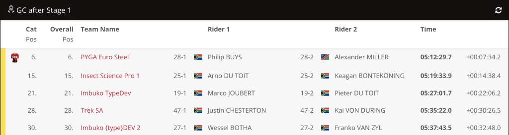 Cape Epic 2023 Stage 1 Results