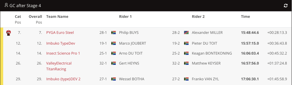 Stage 4 Results From Cape Epic 2023