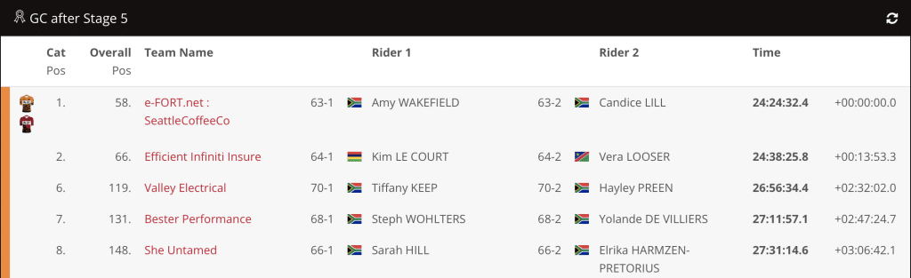 Cape Epic Results Stage 5