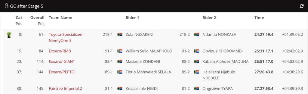 Cape Epic Results Stage 5