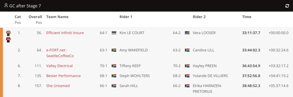 The African Riders Dominate The 2023 Cape Epic Results