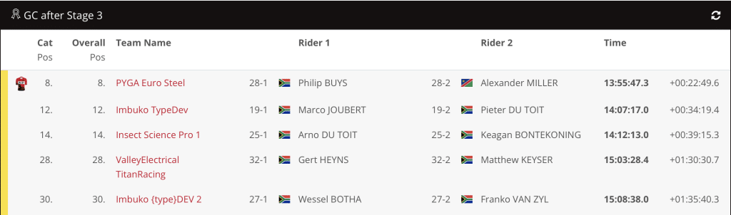 Cape Epic 2023 Stage 3 Results