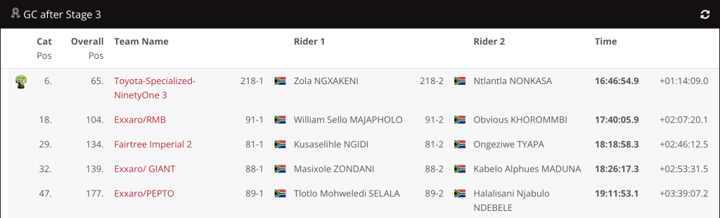 Cape Epic 2023 Stage 3 Results